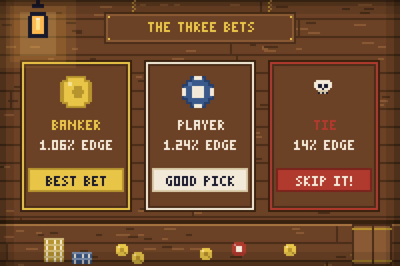 Pixel-art comparison of the three baccarat bets: Banker at 1.06% edge marked best bet, Player at 1.24% marked good pick, and Tie at 14.36% marked skip it
